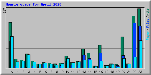 Hourly usage for April 2026