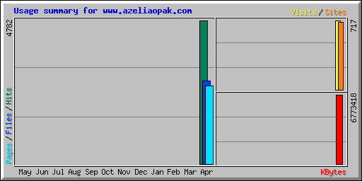 Usage summary for www.azeliaopak.com